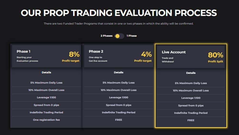 Crypto Fund Trader Promo Code (platinum5) Flat 15% Off!